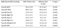 24-hour peripheral and central BP monitoring.