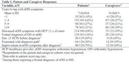 the following: orthostatic hypotension (OH), noh, low BP, OH/nOH symptoms, or were caregivers of eligible participants. Results: The survey included 363 patients and 128 caregivers.