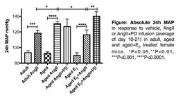 045 The Enhanced Pressor Response to AngII in Aged Females is Attenuated by Estrogen Replacement via an AT 2R-mediated Mechanism PrimaryAuthor.
