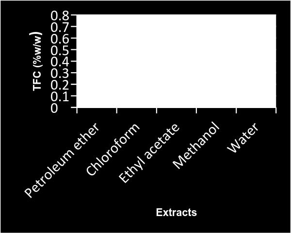 Extracts Total phenolic content (%w/w) 1. Petroleum ether 0.0887 2. Chloroform 0.267 3. Ethyl acetate 0.