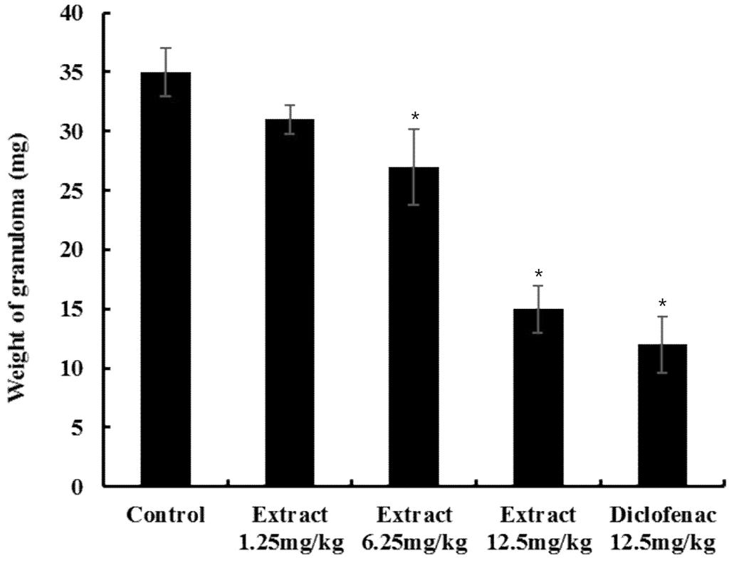 110 Natural Product Sciences Fig. 2. Inhibitory effect of the herbal extract on cotton pelletinduced granuloma in albino Wistar rats.