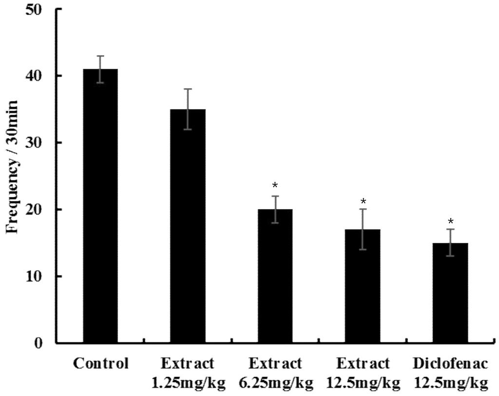 Vol. 23, No. 2, 2017 111 Fig. 3. Change of edema volume (ml) by the treatment of the herbal extract on Freund s adjuvant induced arthritis in rats. Values are expressed as mean ± SE (n = 6). * P 0.