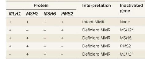 IHC pattern in MMR deficiency MMR-intact: (MMR-i) All MMR proteins are