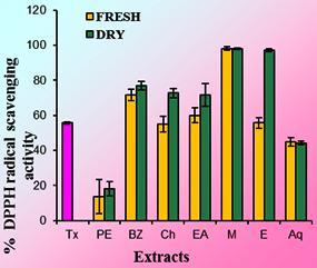 RESULTS AND DISCUSSION: When the extracts of fresh and dry rhizomes were assessed for DPPH scavenging acitivity as shown in figure 1 the methanolic extract of fresh and dry rhizome exhibited strong