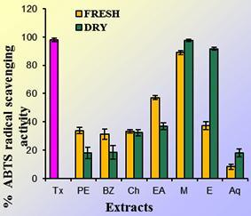 The petroleum ether, benzene, chloroform, ethyl acetate extracts of fresh rhizome showed higher ABTS scavenging activity when compared to the extracts of dry rhizome as shown in figure 2.