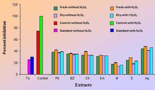 FIGURE 4: HYDROXYL RADICAL SCAVENGING ACTIVITY OF FIGURE 5: DETERMINATION OF INHIBITION OF NITRIC OXIDE OF Phytochemical analysis of fresh and dry rhizomes of Curcuma zedoaria: Among all the extracts