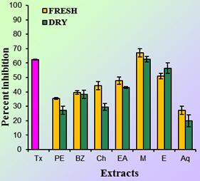 So methanol extract was used to determine phytochemical constituents.