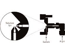 ... SPECTROSCOPY TUTORIAL... Figure 5. Diagram of a typical concentric nebulizer. Figure 6. Schematic of a crossflow nebulizer. Figure 7. A typical concentric microflow nebulizer.