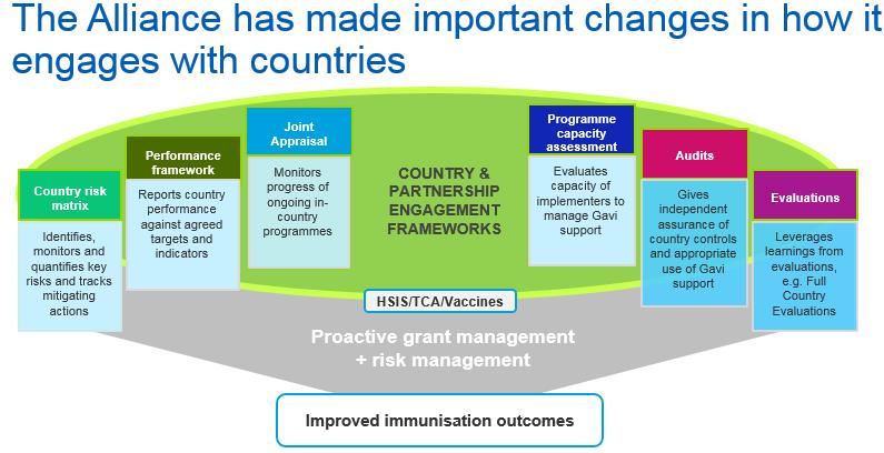 Report to the Board Revised approach to Gavi engagement at country level 3.