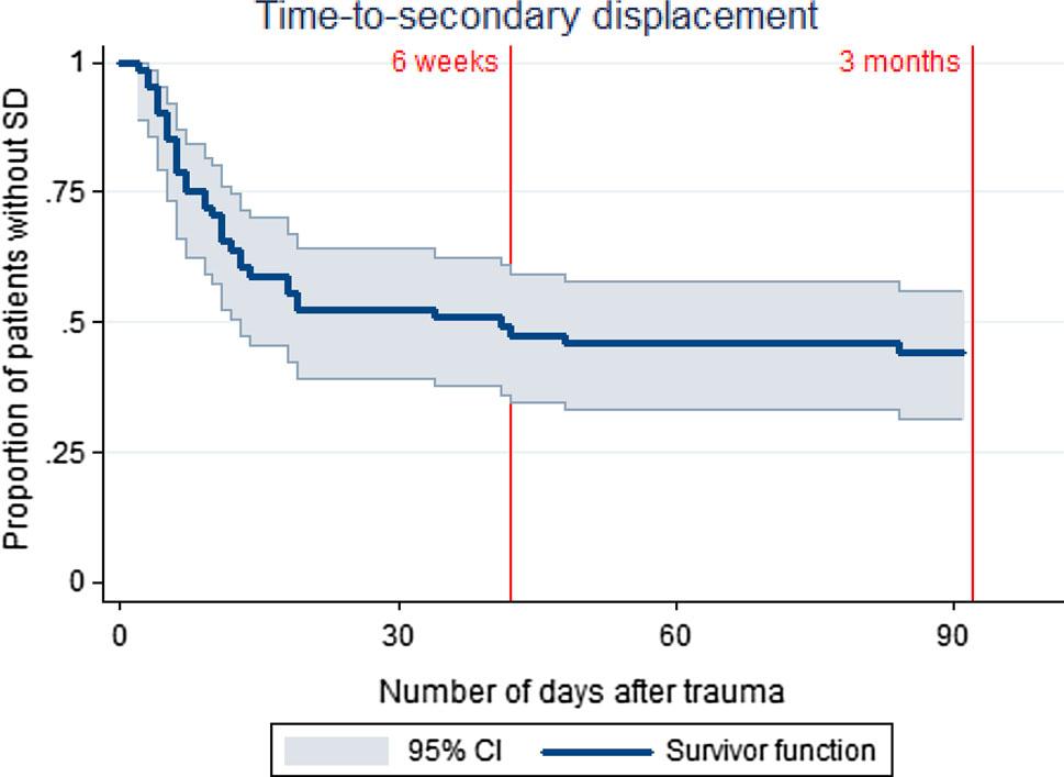 2 Kaplan Meier curve of time to occurrence of secondary displacement Discussion This study was conducted to investigate factors associated with SED after non-operative treatment of femoral neck