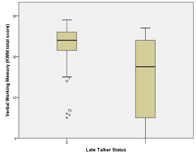 Verbal Working Memory Typically developing Late talkers This difference was significant, t= 3.90, df = 77, p<.001, d=0.