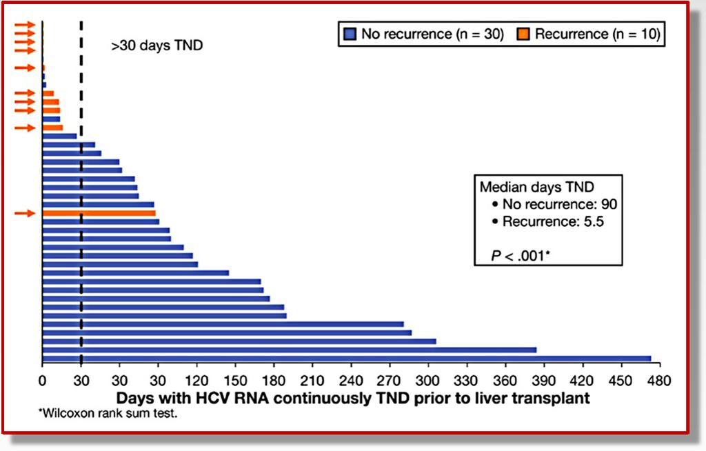 HCV Recurrence vs. Time Undetectable HCV-RNA Sofosbuvir + ribavirin for up to 48 weeks prior to OLT Curry MP et al.