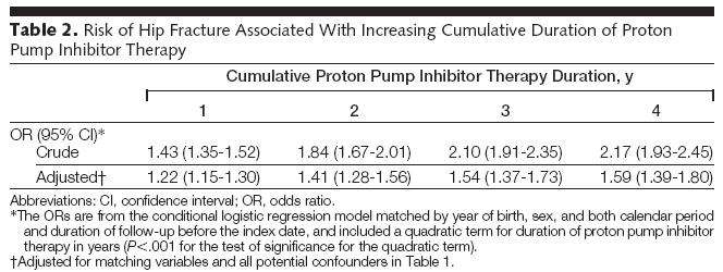 Long-term proton pump inhibitor therapy and risk of