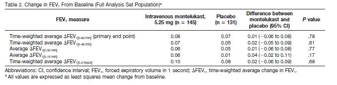 A randomized, placebo-controlled study of intravenous montelukast in children with acute asthma No significant differences between
