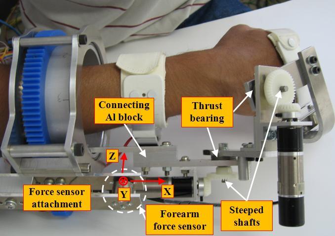 The mechanism of CR makes the CR of the robot shoulder joint move behind (farther position from the arm holder) in accordance with the shoulder vertical flexion angle in the case of vertical flexion