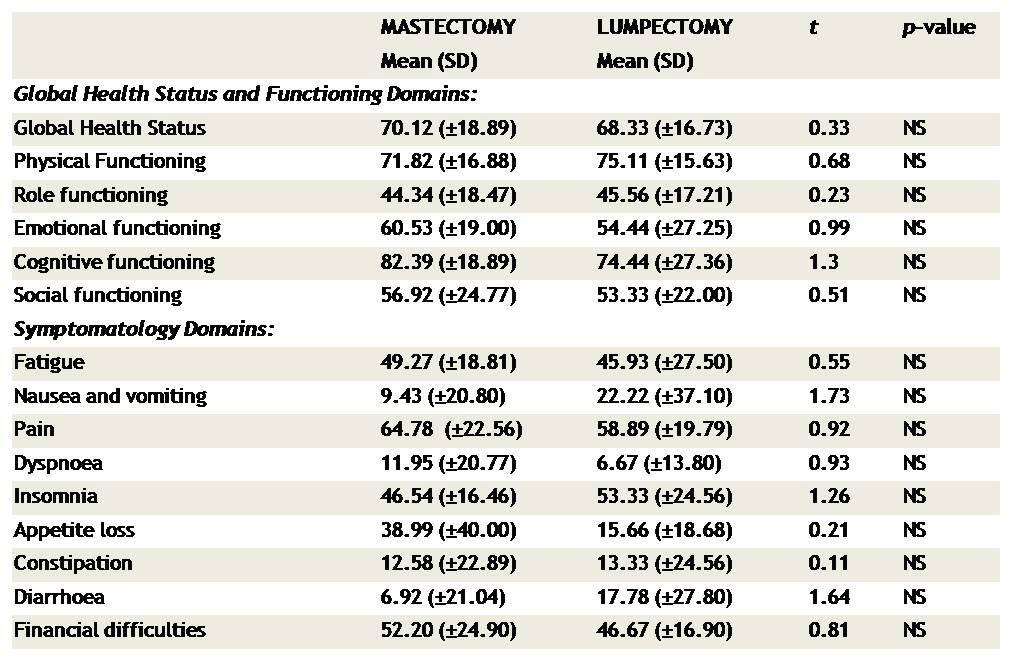IMJM The International Medical Journal Malaysia Phase 1 = Two weeks following surgery; Phase 2 = Ten weeks following surgery NS = Not Significant Table IV.