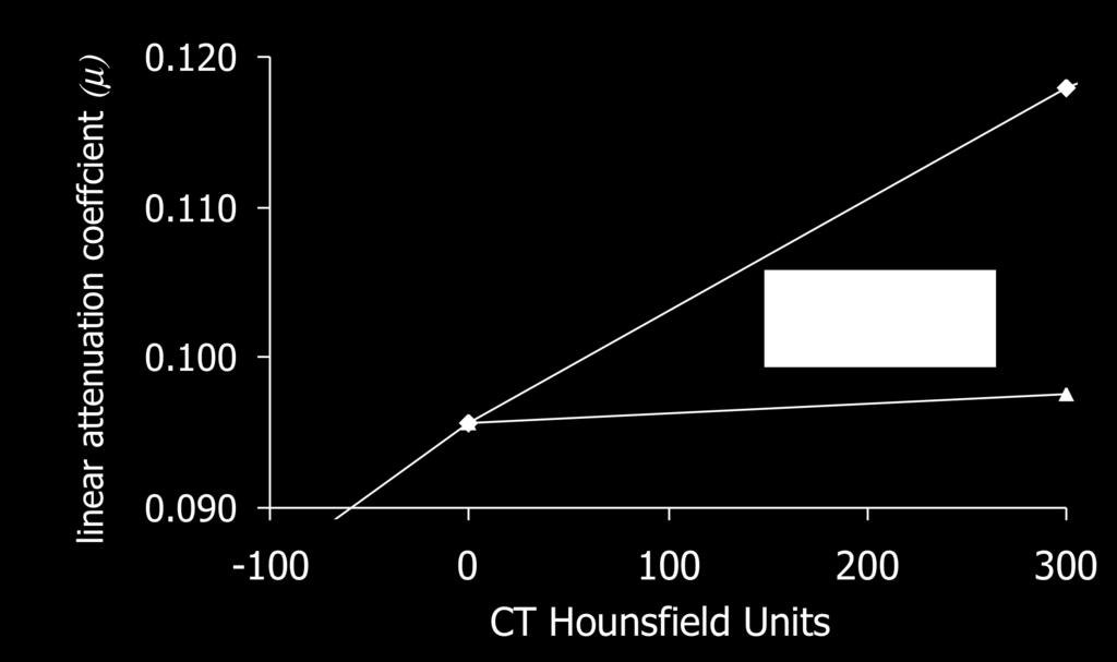 Effect of Contrast Agent on CT to PET Scaling The presence of Iodine confounds the scaling process as Iodine cannot be differentiated from bone by CT number alone.