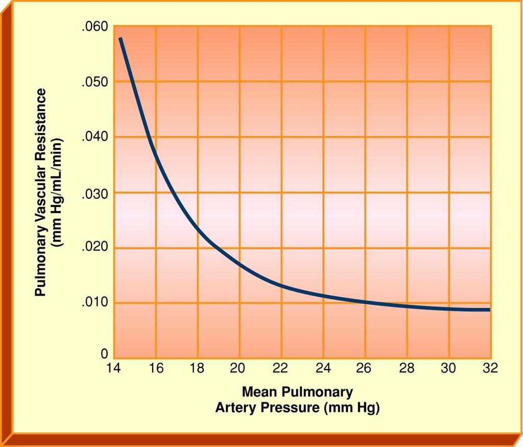 Pulmonary Arterial Pressure Fig. 5-20.