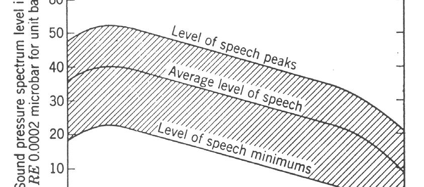 Articulation Index The hearing threshold, the overload region and the typical speech region