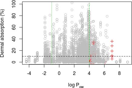 Figure B.6: Scatter plot of dermal absorption vs log P ow. Vertical green lines depict cut off at log P ow < 1 and > 4. Horizontal black line depicts the 10% value.