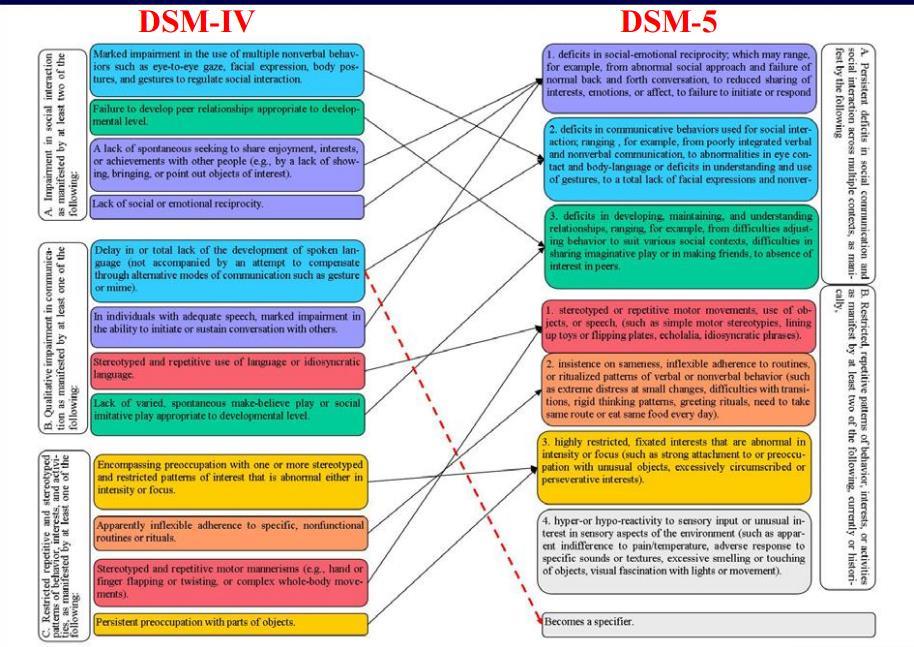 DSM-5 Criteria C.
