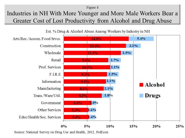 Caveats Caution is urged in making direct comparisons between the productivity losses associated with drug and alcohol dependency and abuse.