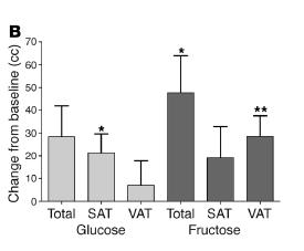 Consuming fructose-sweetened, not glucosesweetened, beverages increases visceral adiposity and lipids and decreases insulin