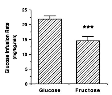 Fructose-induced in vivo insulin resistance in rats Insulin action was assessed by using the hyperinsulinemic