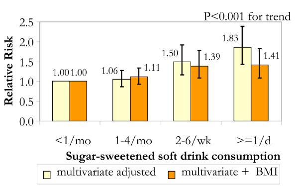 Sugar-sweetened beverages, incidence of T2DM in young and middle-aged women From 1991 to 1999