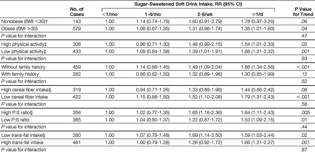 Relative risk of Type 2 diabetes according to frequencies of Sugar- Sweentened soft drink consumption by obesity status, physical