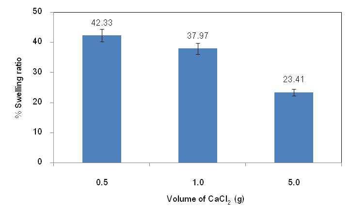 E_E0011 4 CaCl 2 (g) Figure 4 : Influence of CaCl 2 on the swelling ratio of CMC/St blend In addition, the water resistance of the polymer blend was improved by addition of NR and result is displayed