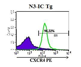 Both WT and N3-IC Tg genotypes (1x10 6 cells) were stained with anti-cd4, anti-cd8 and anti-cxcr4 or the control, IgG2b antibodies.