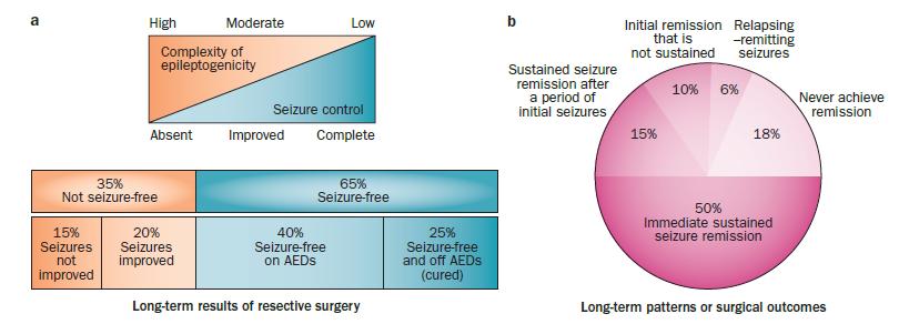 The outcome of surgical treatment in patients
