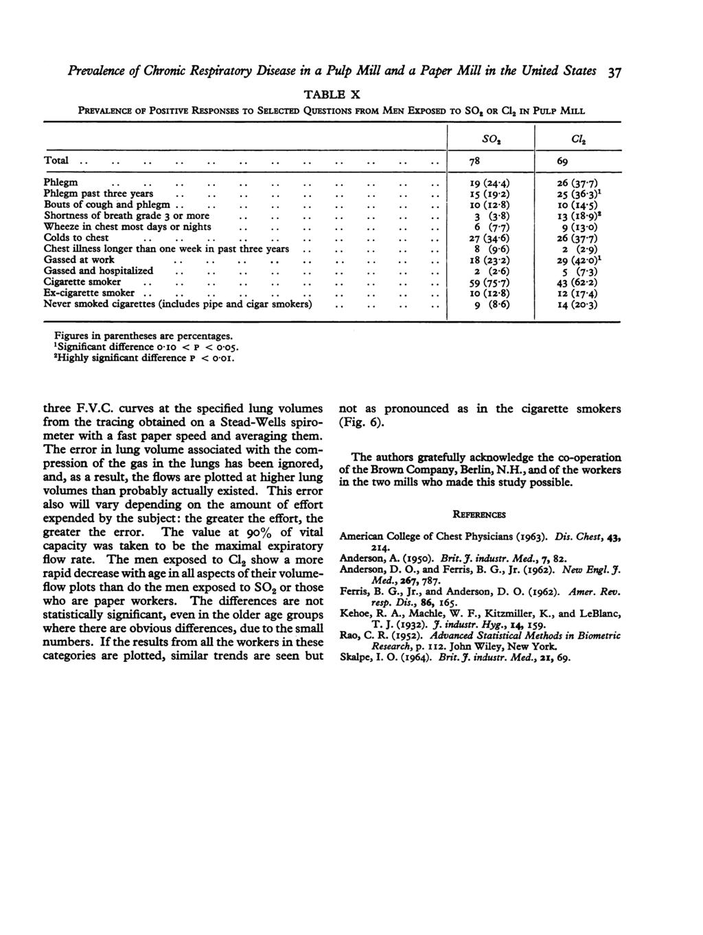 Prevalence of Chronic Respiratory Disease in a Pulp Mill and a Paper Mill in the United States 37 TABLE X PREVALENCE OF POSITIVE RESPONSES TO SELECTED QUESTIONS FROM MEN EXPOSED TO SO,, OR C12 IN