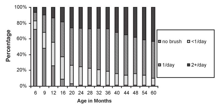 Figure 1. Frequency of cleaning among all cohort children. the dentifrice along with their children increased from <1% (9-20 months) to about 30% (48-60 months).