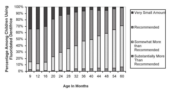 In a study by Vanobbergen et al, 17 15% of 7-year-old children brushed their teeth less than once per day, 52% once per day, and 33% more than once per day.