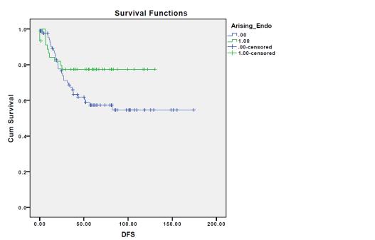 Survival and Endometriosis p < 0.04 Years Not Associated with Endo Associated with Endo p = 0.