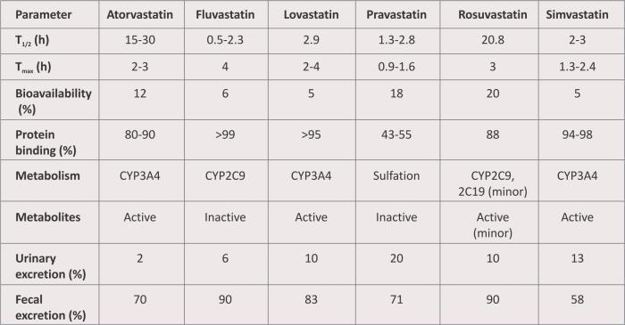 Incidence of Muscle AE Factors Increasing the Risk of Statin-Induced Myopathy Muscle AE Incidence Myalgia 1.5-3% Myopathy 5/0,000 Rhabdomyolysis 1.