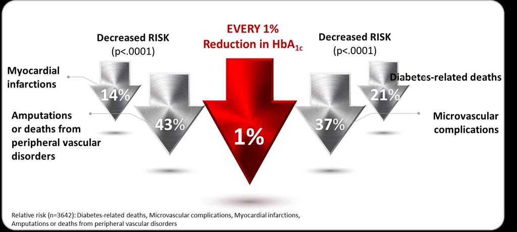 HbA 1c management is the most Important Relative risk (n=3642): Diabetes-related deaths, Microvascular complications, Myocardial infarctions, Amputations or deaths from peripheral vascular disorders