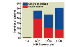 Good outcome (mrs 0-2) 60% of local anesthesia SBP > 140 mmhg