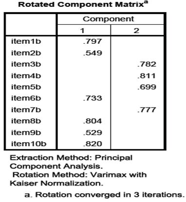 Table 4A The Principal Component Analysis with varimax rotation Table-4 & Table -4A shows Principal Component Analysis was performing with EPDS-B scale to measure factorial analysis.