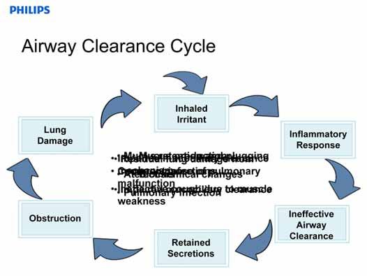 Retained secretions create a vicious cycle of lung damage in a patient that is unable to clear them. When an irritant is inhaled, the lungs defense mechanisms are set in motion.