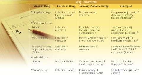 Drug Therapy (cont.