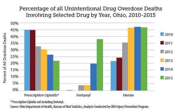Ohio Statistics Ohio leads the nation in opioid overdose deaths. Heroin: One in 9 heroin deaths across the U.S. happened in Ohio.