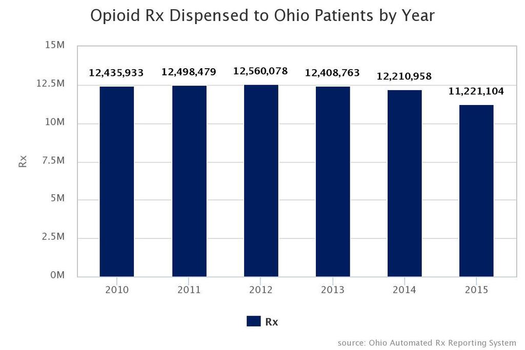 Contributing Factors (Continued) Economic Impact Drug overdoses are associated with high direct and indirect costs. Unintentional fatal drug overdoses cost Ohioans $2.