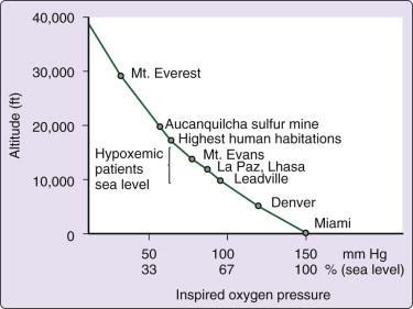 Relationship between altitude and inspired O 2 pressure.