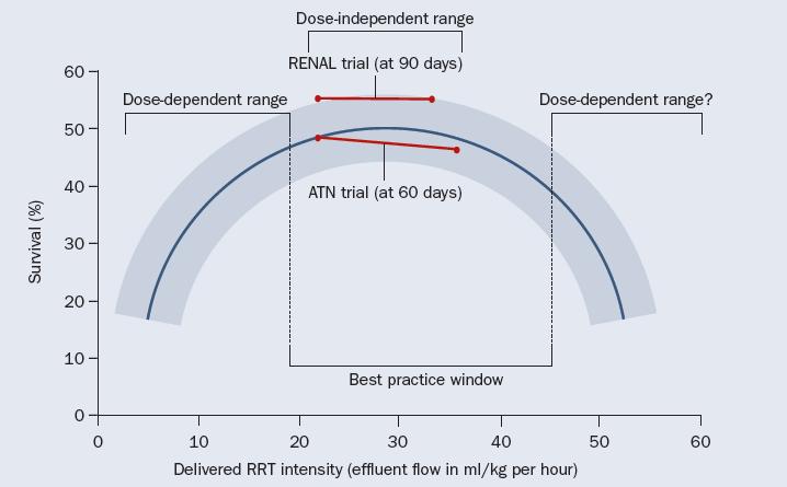 Relationship between delivered RRT intensity and survival in critically ill patients with AKI IVOIRE trial (at 90
