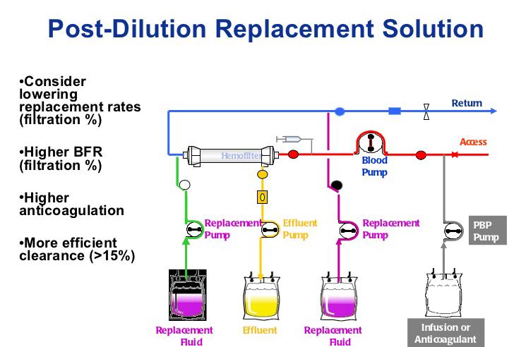 Pre and Post-Dilution