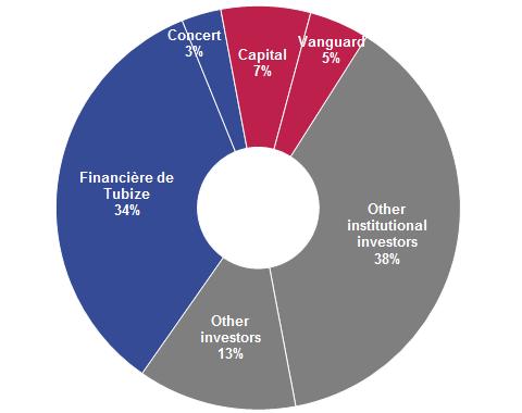 Shareholder structure (March 2014) 40 Stable shareholder base, free float of 63% Free float investors by region