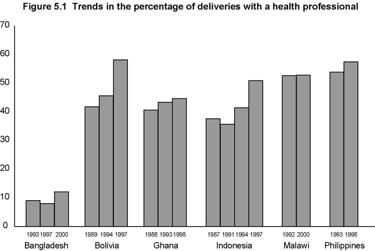 While all of the countries show an increase in attendance at delivery by a health professional, the dynamics of the changes vary across countries.